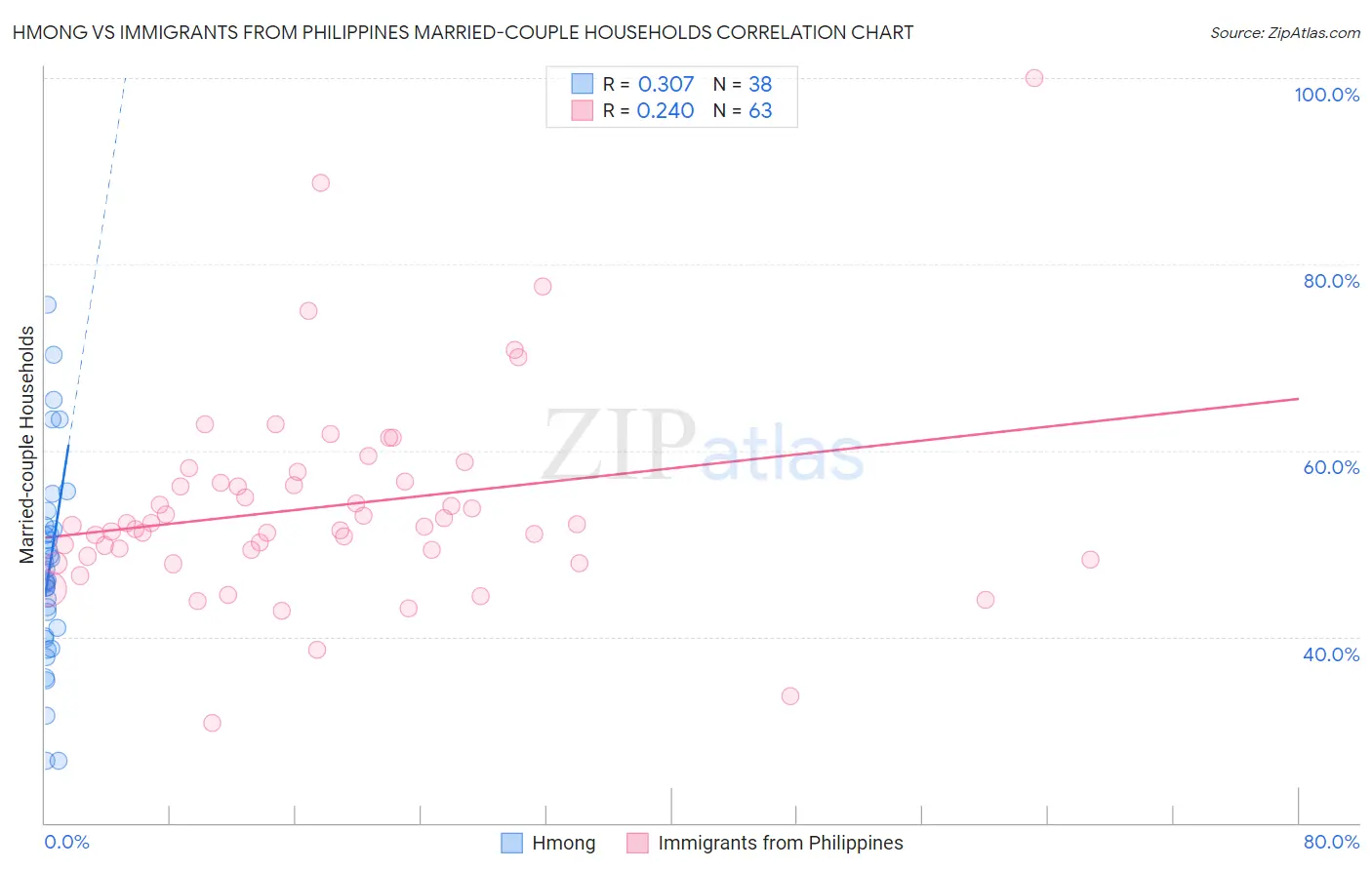 Hmong vs Immigrants from Philippines Married-couple Households
