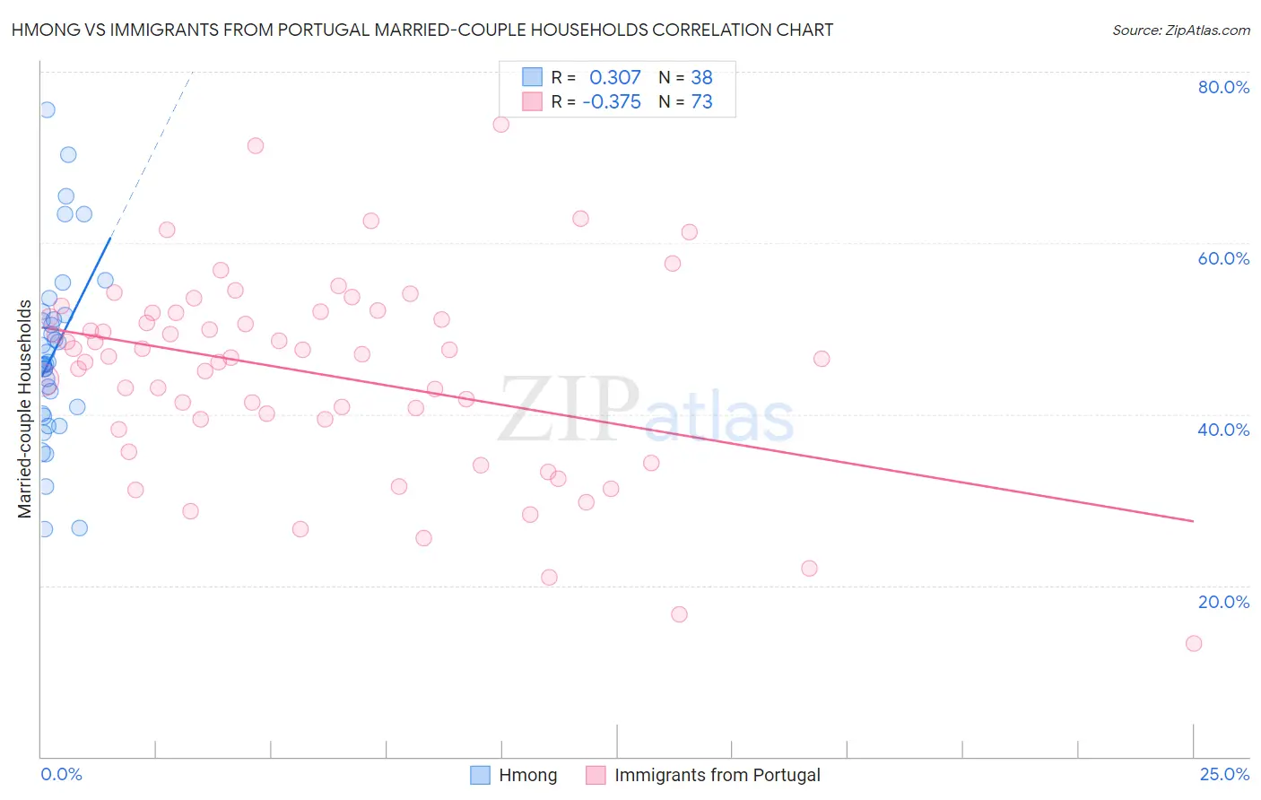 Hmong vs Immigrants from Portugal Married-couple Households