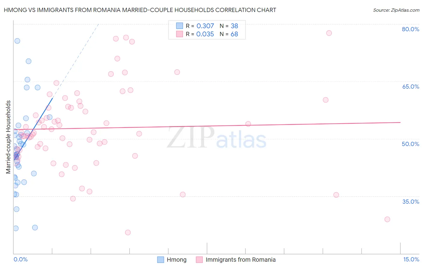 Hmong vs Immigrants from Romania Married-couple Households