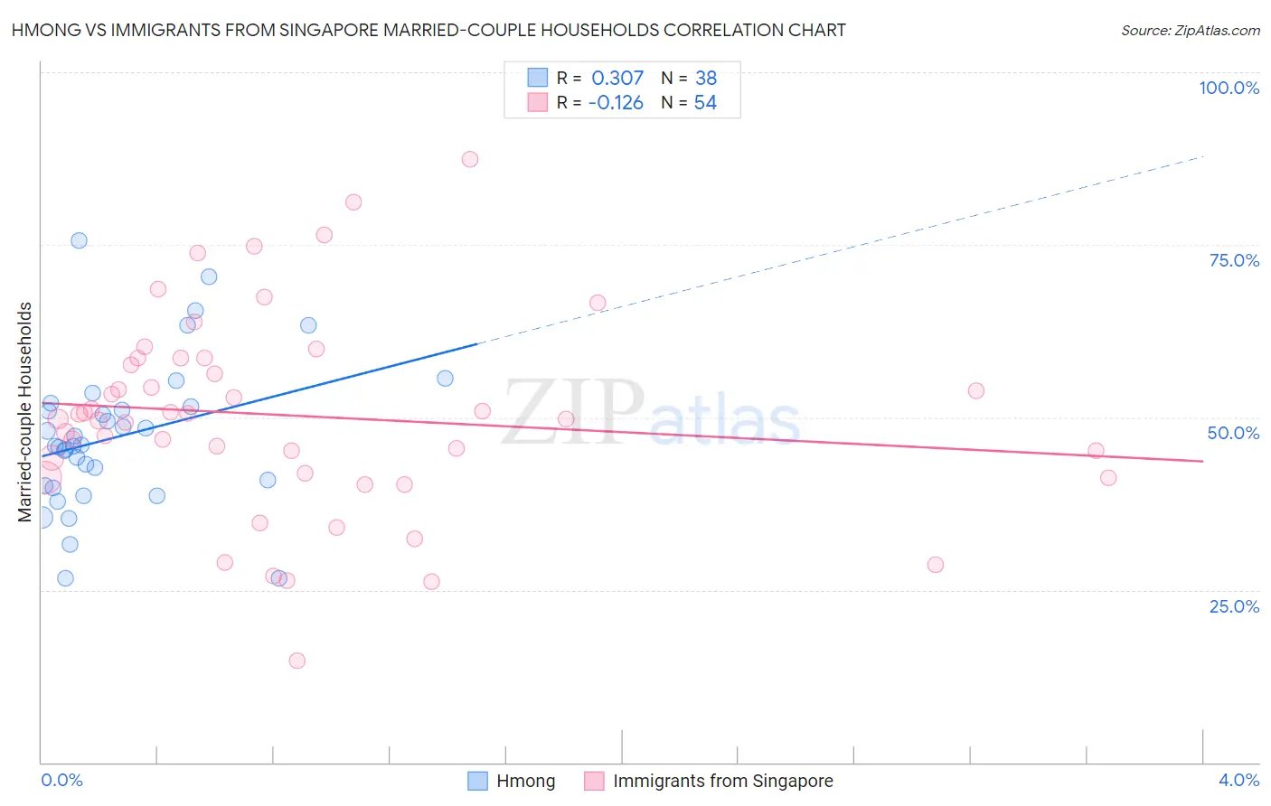 Hmong vs Immigrants from Singapore Married-couple Households