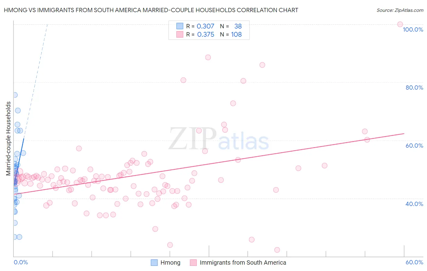 Hmong vs Immigrants from South America Married-couple Households