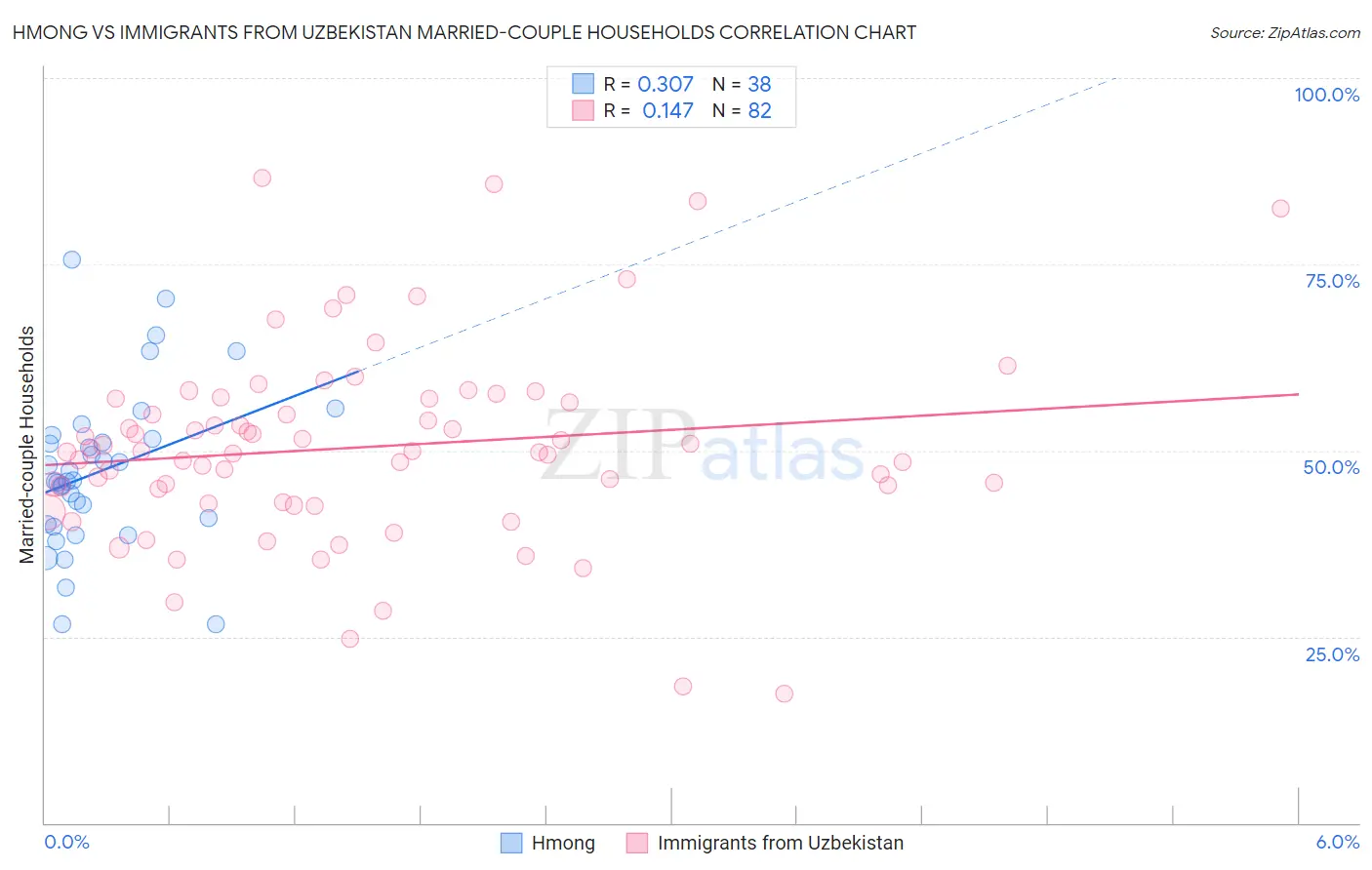 Hmong vs Immigrants from Uzbekistan Married-couple Households