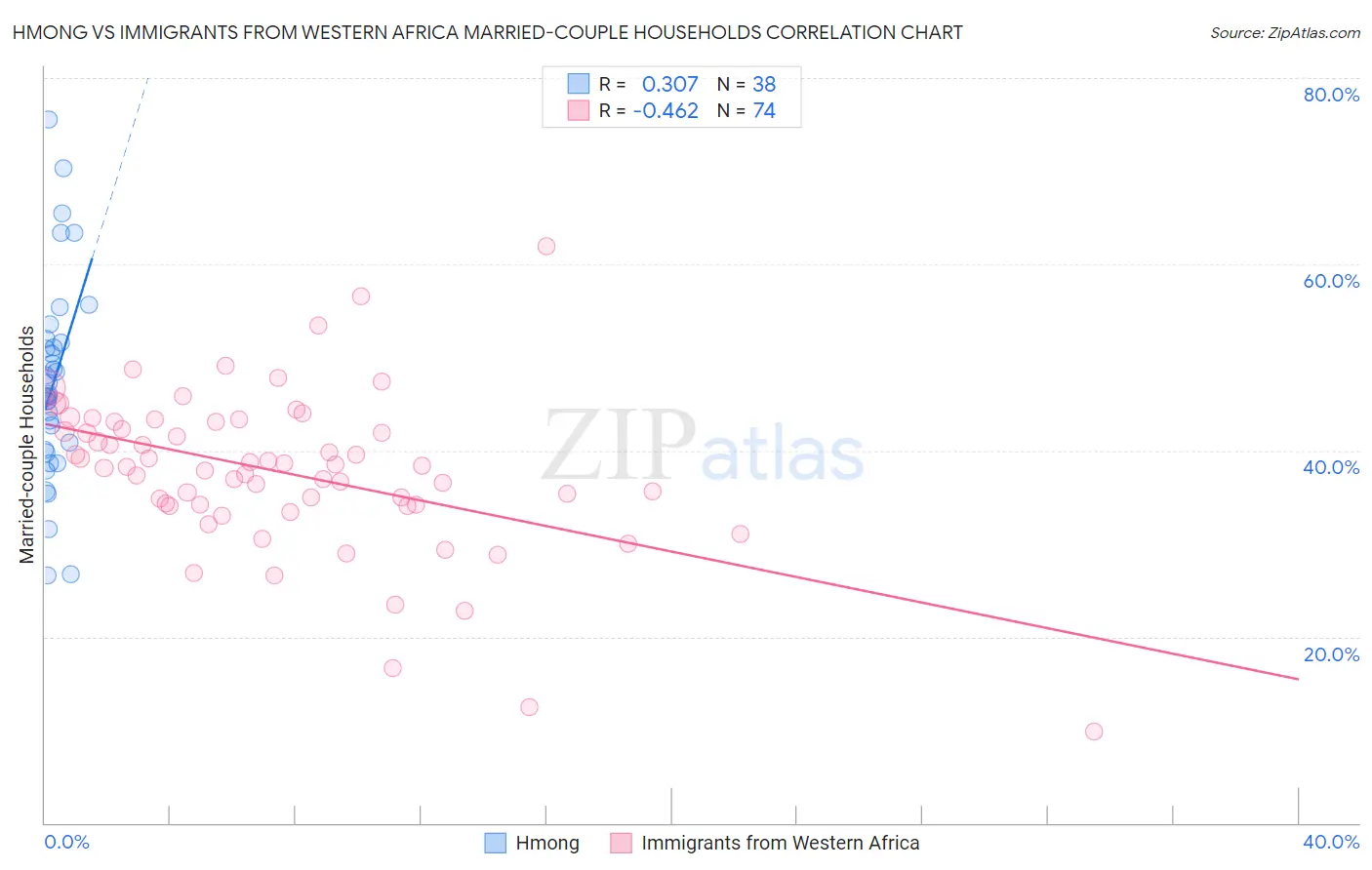 Hmong vs Immigrants from Western Africa Married-couple Households