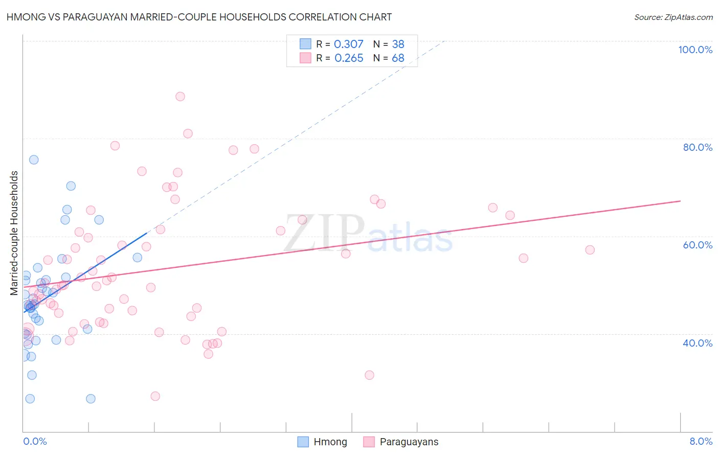 Hmong vs Paraguayan Married-couple Households