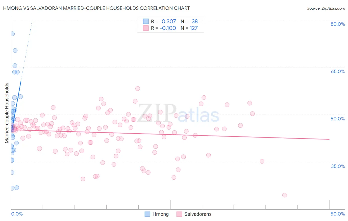 Hmong vs Salvadoran Married-couple Households