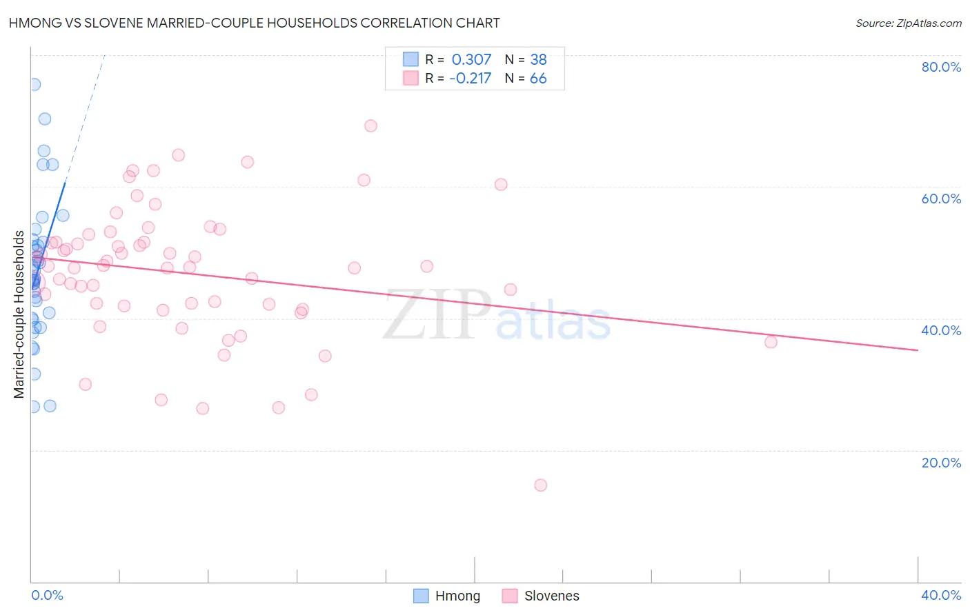 Hmong vs Slovene Married-couple Households