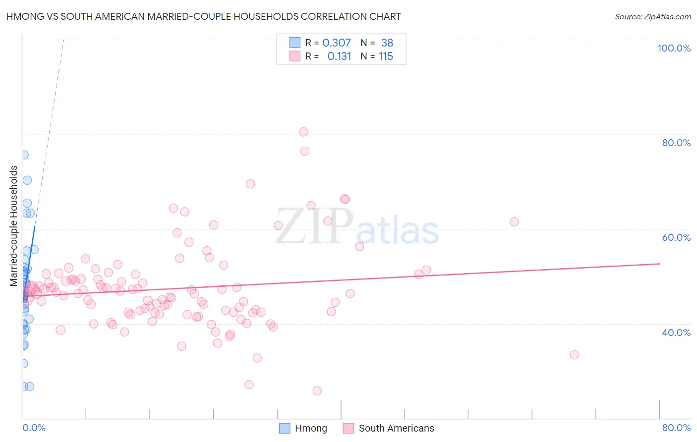 Hmong vs South American Married-couple Households