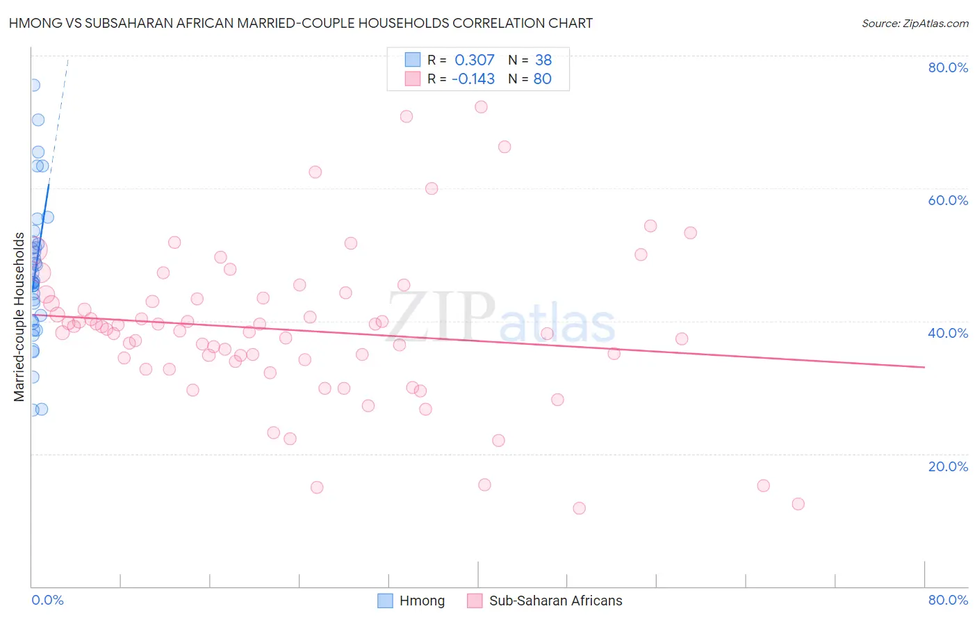 Hmong vs Subsaharan African Married-couple Households