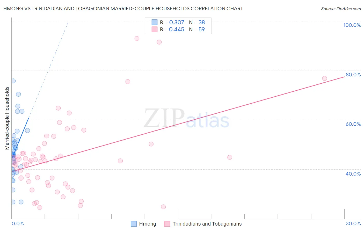 Hmong vs Trinidadian and Tobagonian Married-couple Households