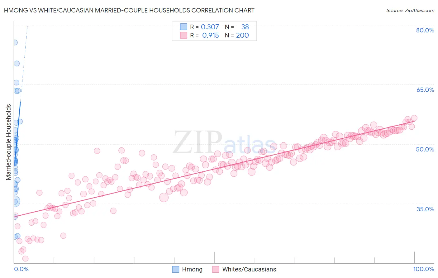 Hmong vs White/Caucasian Married-couple Households