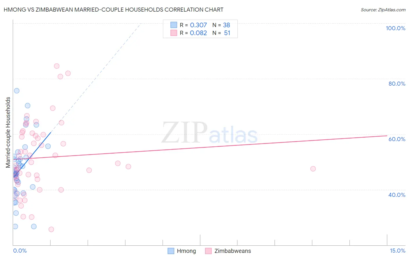 Hmong vs Zimbabwean Married-couple Households