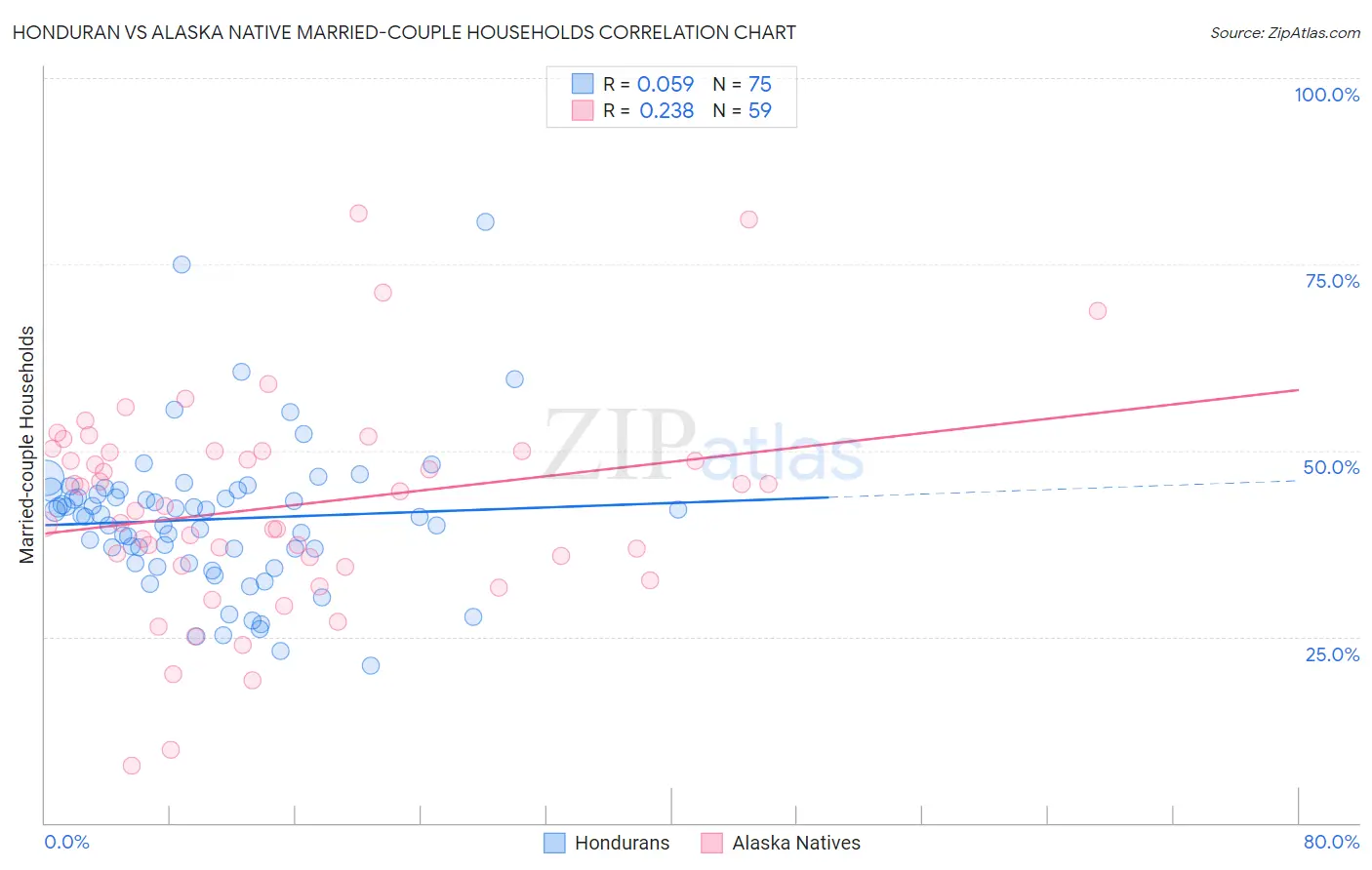 Honduran vs Alaska Native Married-couple Households