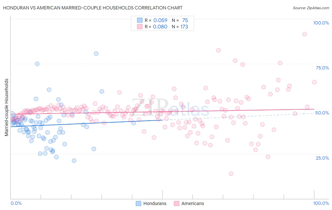 Honduran vs American Married-couple Households