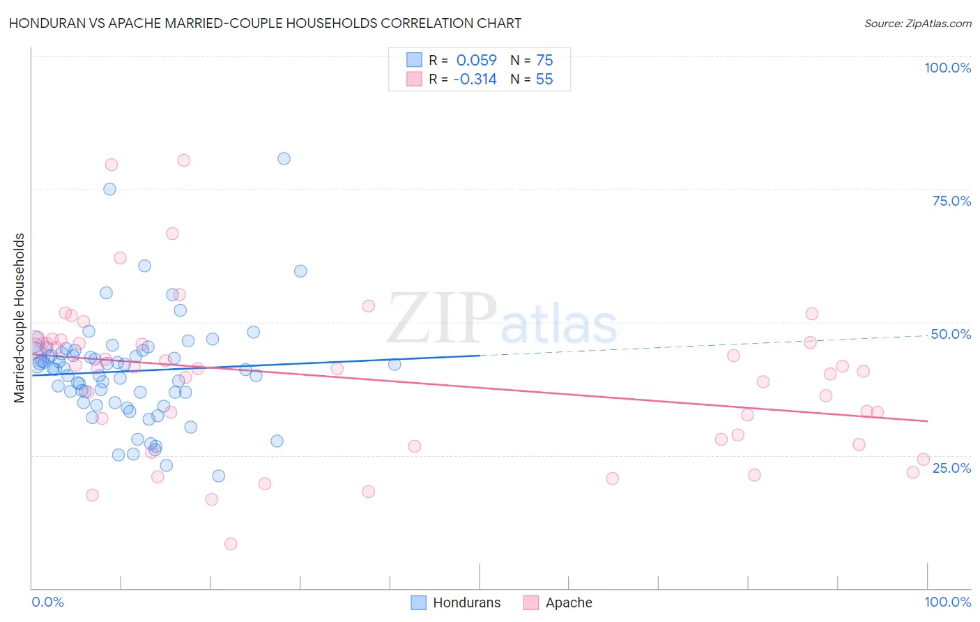 Honduran vs Apache Married-couple Households