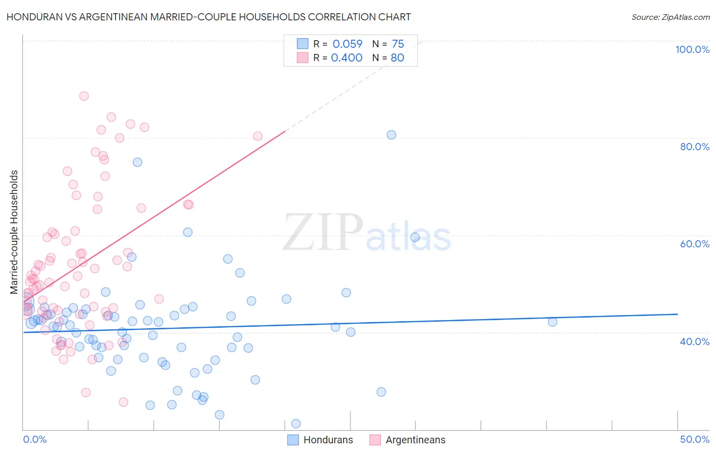 Honduran vs Argentinean Married-couple Households