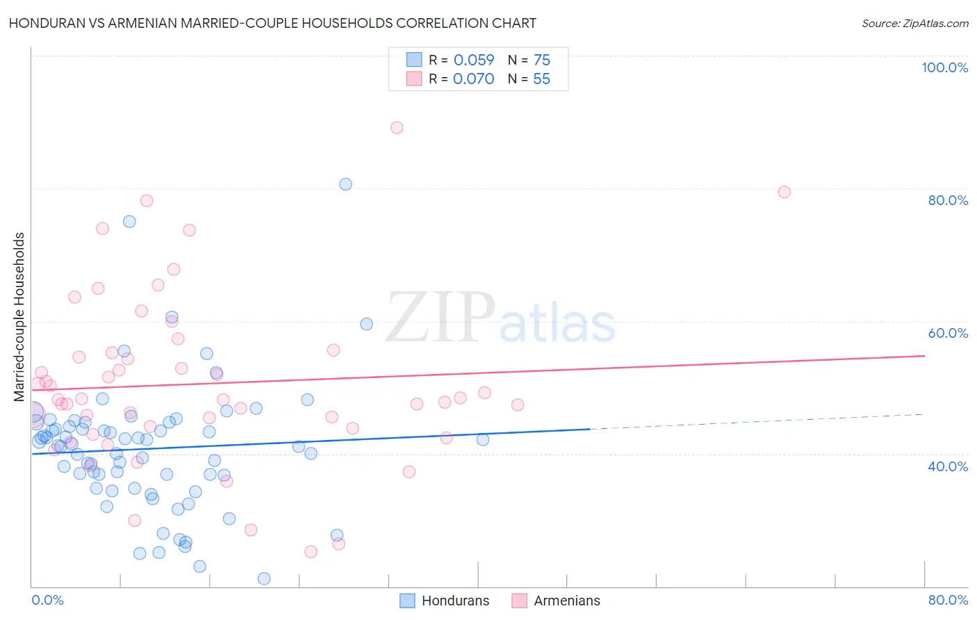 Honduran vs Armenian Married-couple Households