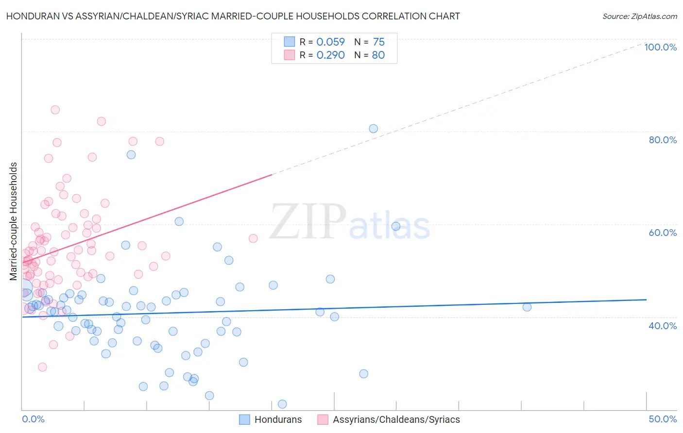 Honduran vs Assyrian/Chaldean/Syriac Married-couple Households