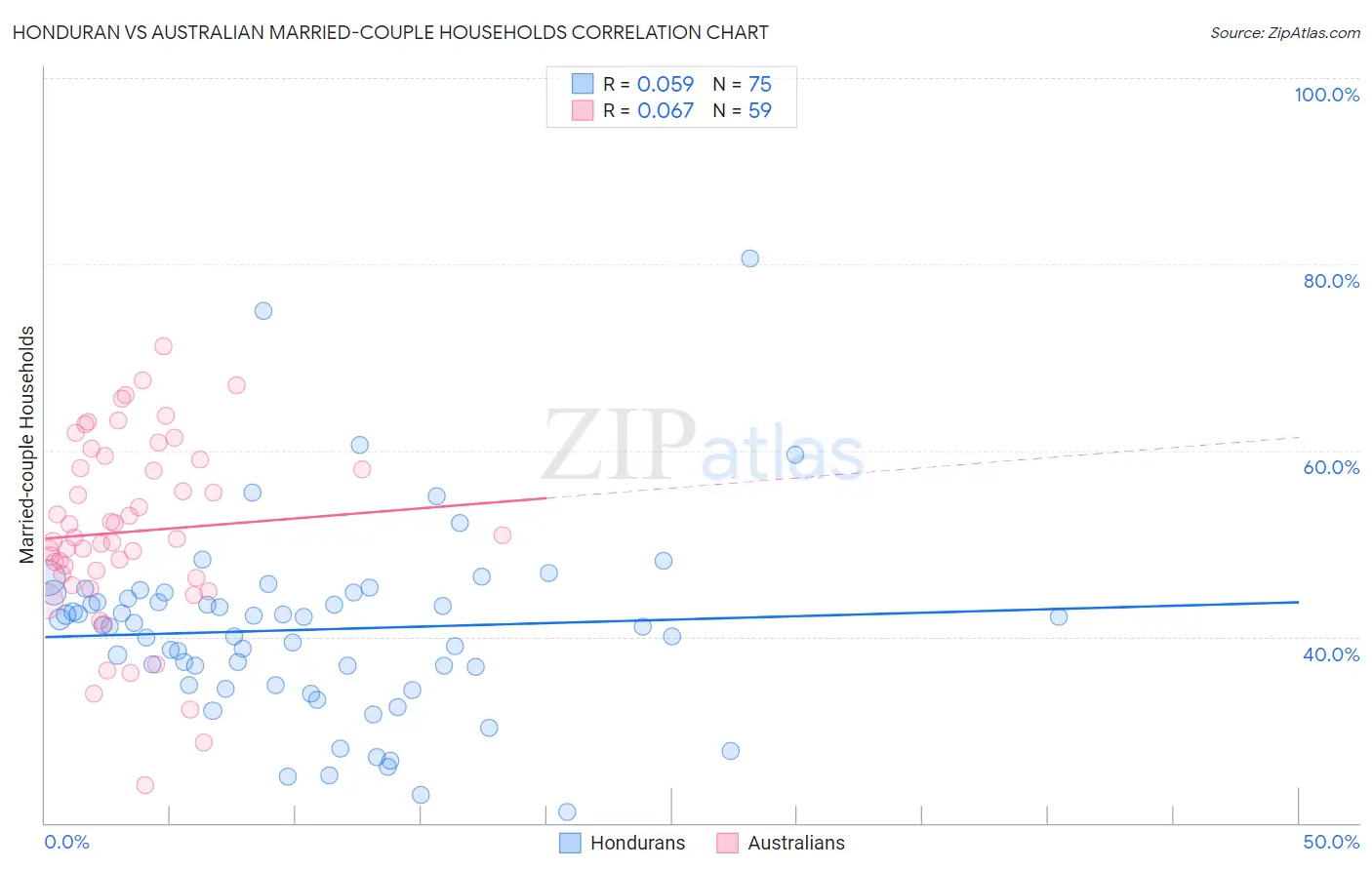 Honduran vs Australian Married-couple Households