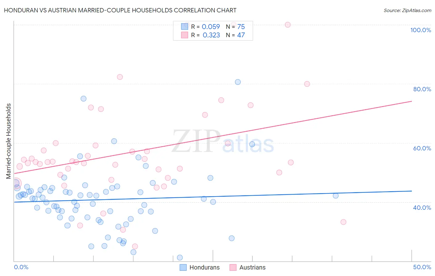 Honduran vs Austrian Married-couple Households