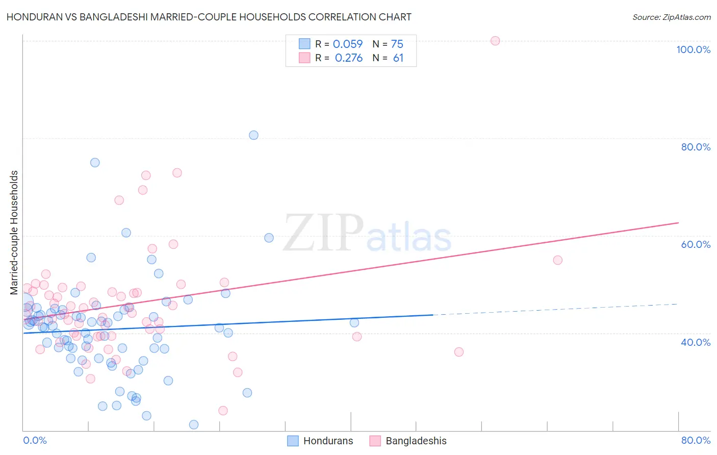 Honduran vs Bangladeshi Married-couple Households