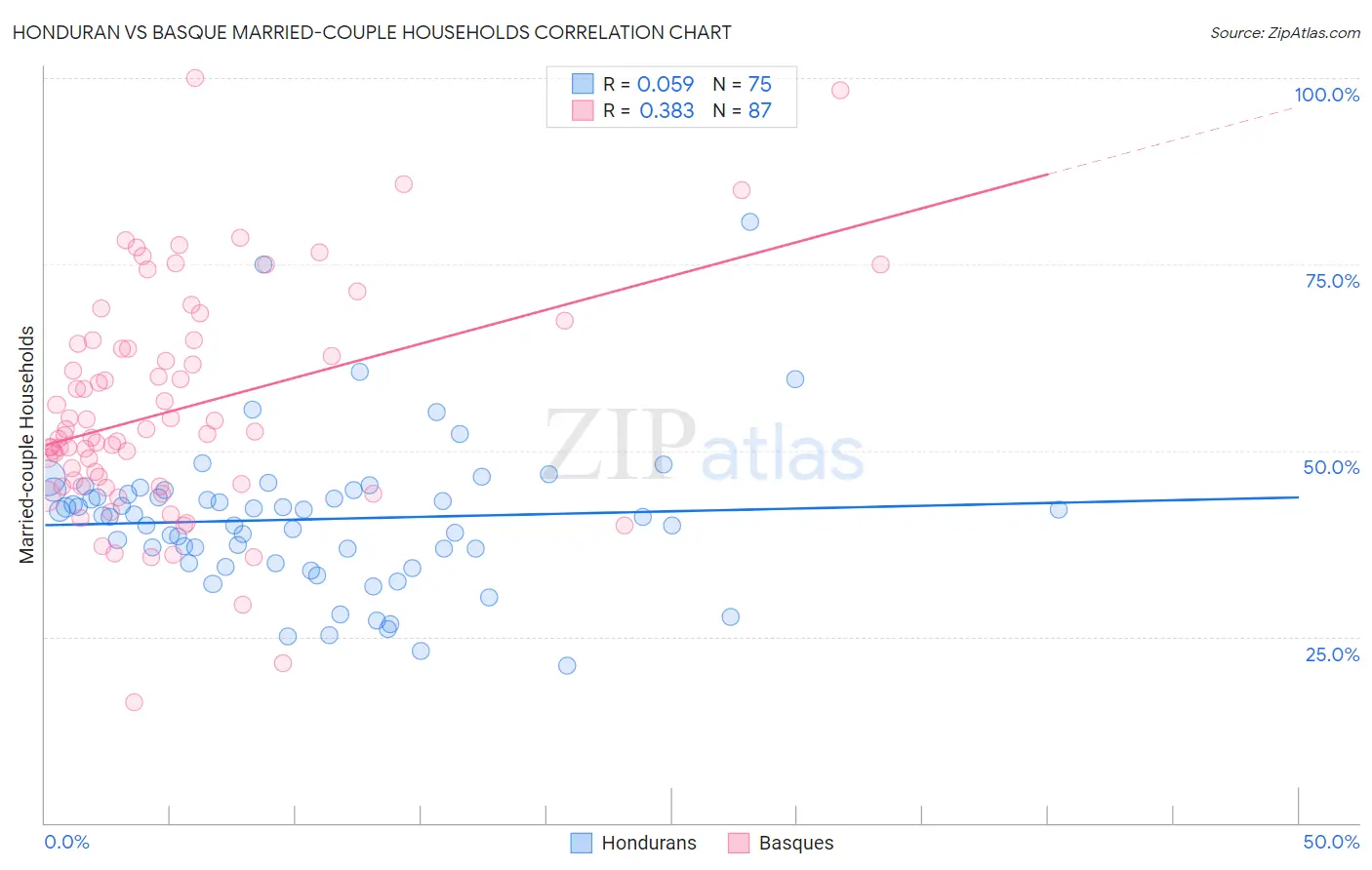 Honduran vs Basque Married-couple Households