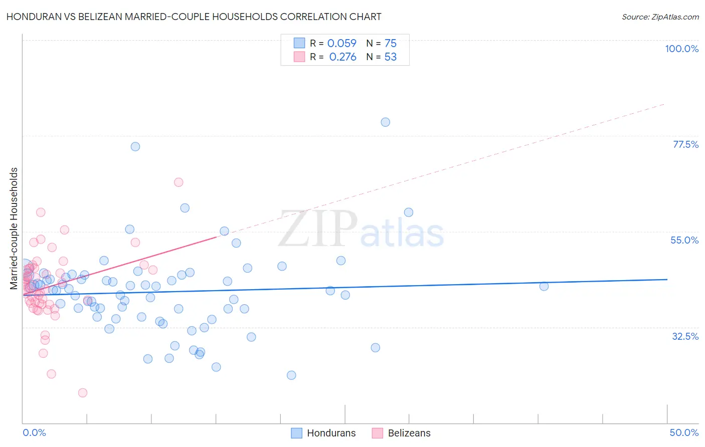 Honduran vs Belizean Married-couple Households