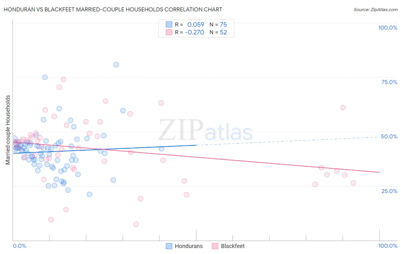 Honduran vs Blackfeet Married-couple Households