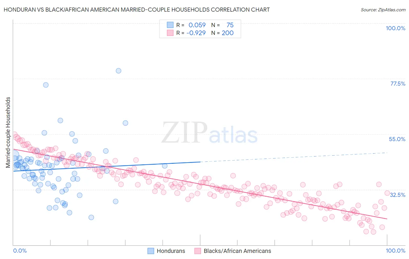 Honduran vs Black/African American Married-couple Households