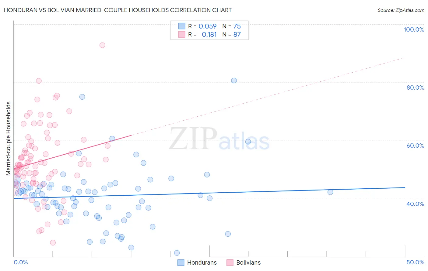 Honduran vs Bolivian Married-couple Households