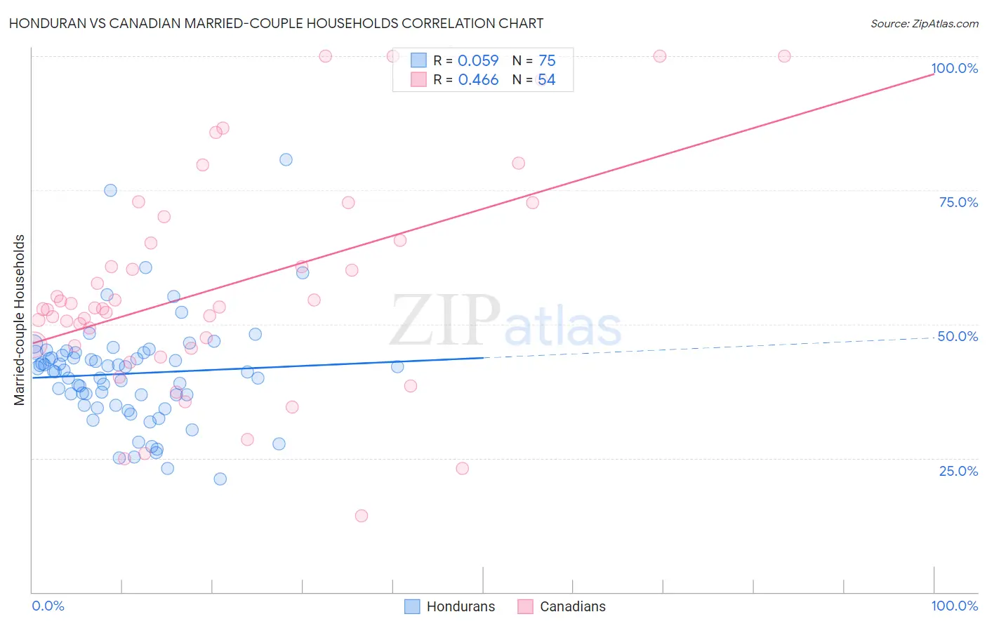 Honduran vs Canadian Married-couple Households