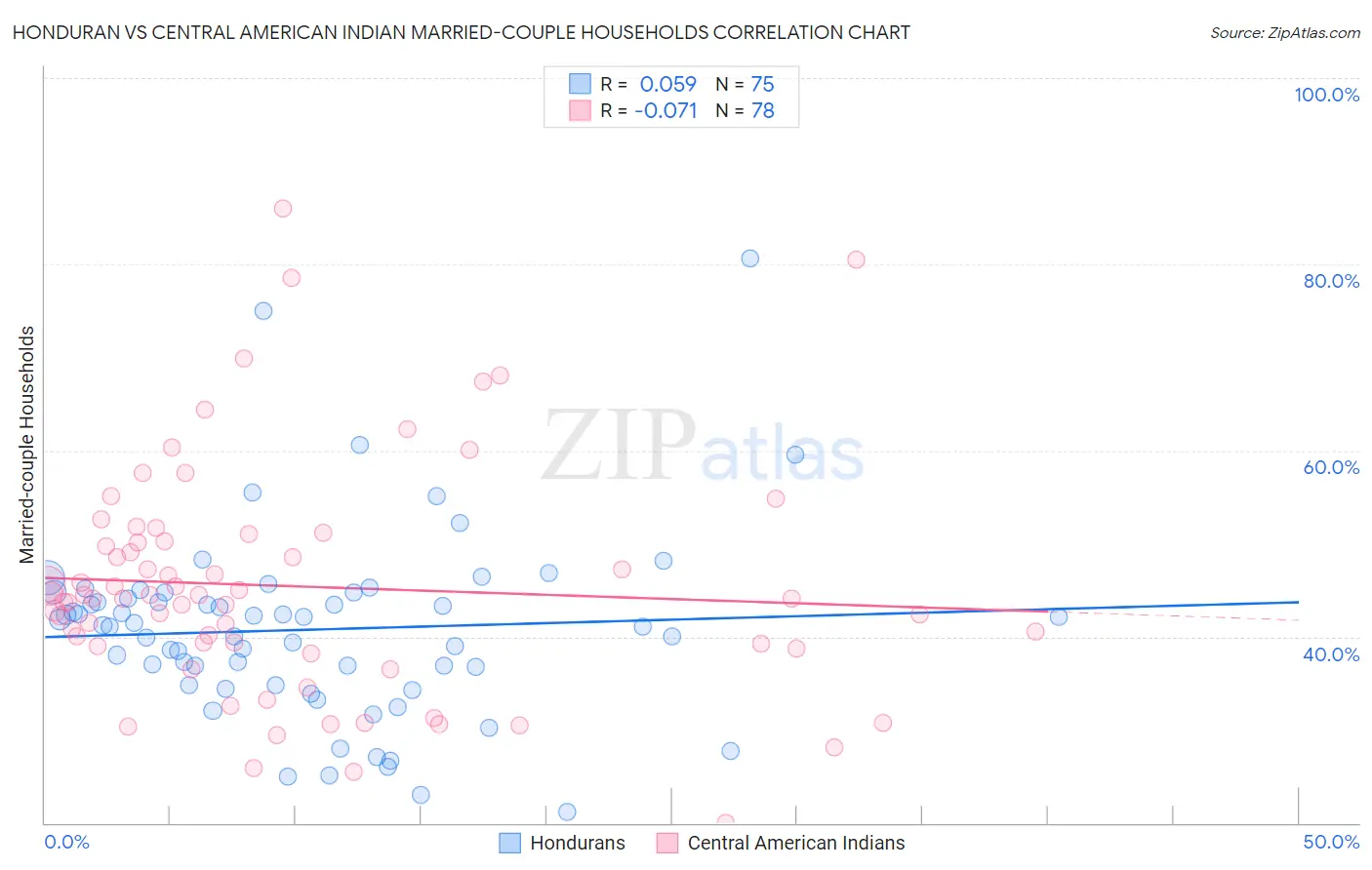 Honduran vs Central American Indian Married-couple Households