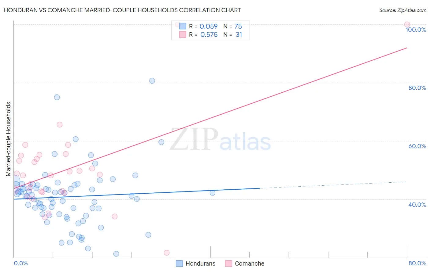 Honduran vs Comanche Married-couple Households