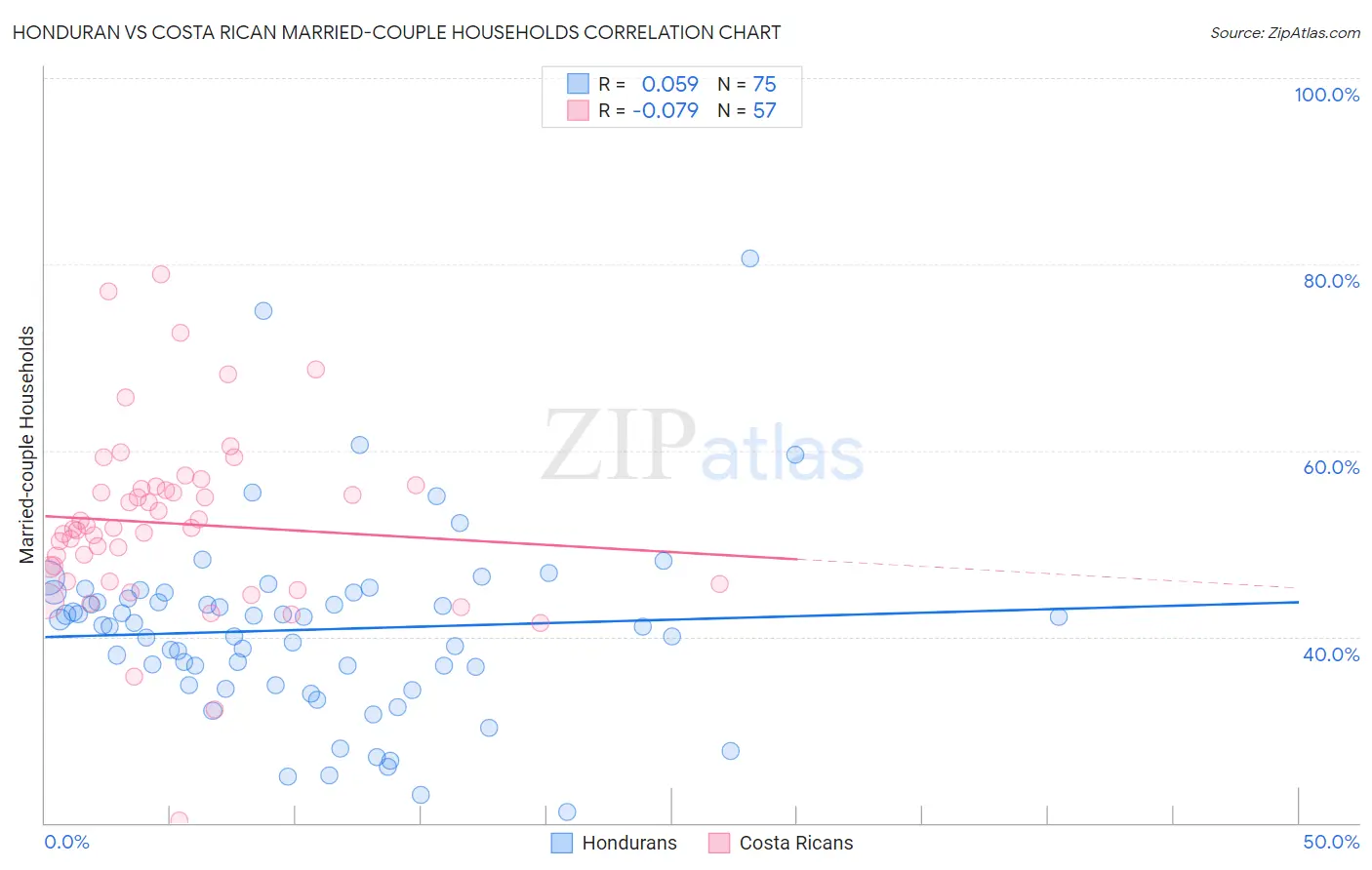 Honduran vs Costa Rican Married-couple Households