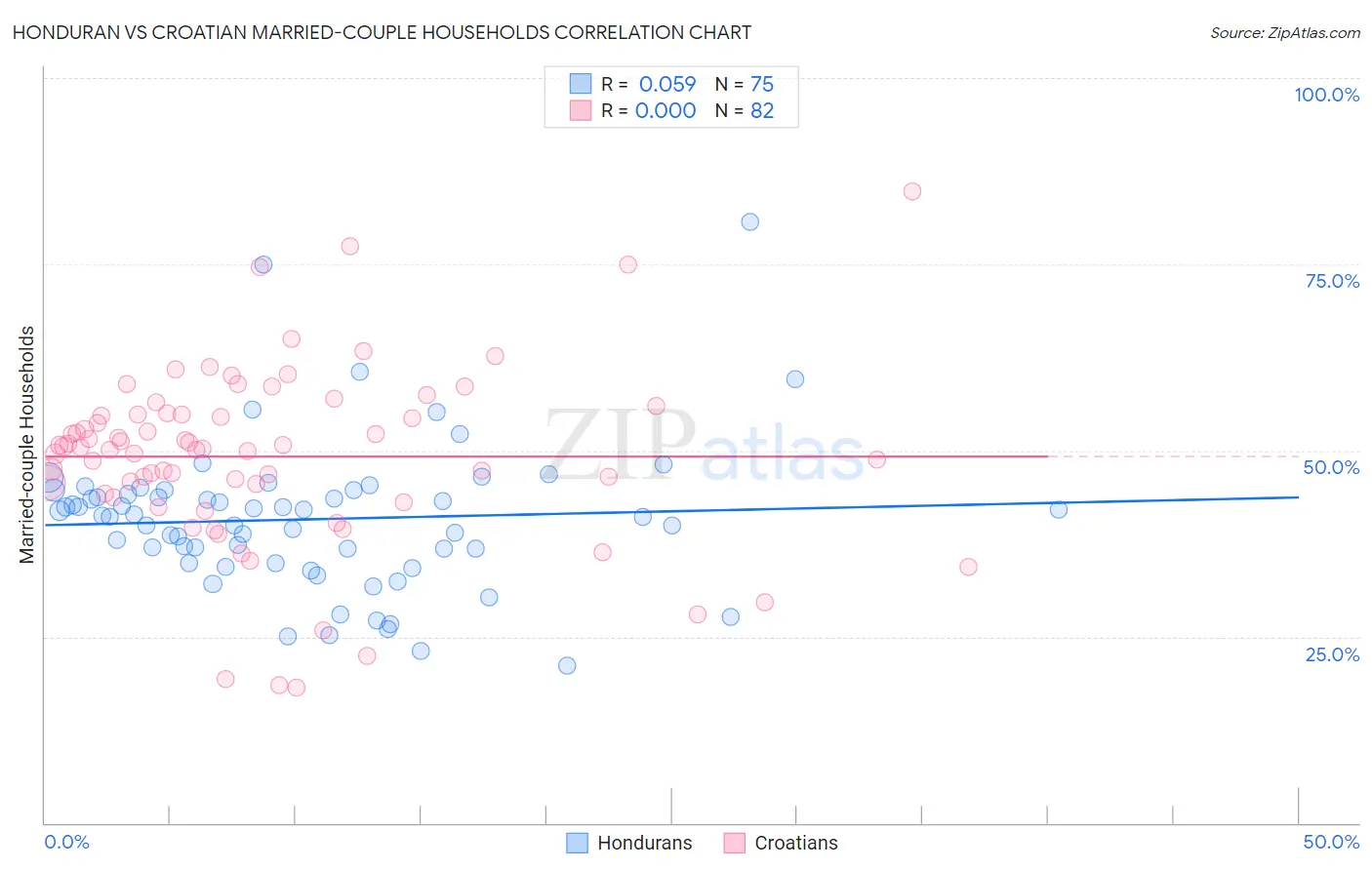 Honduran vs Croatian Married-couple Households