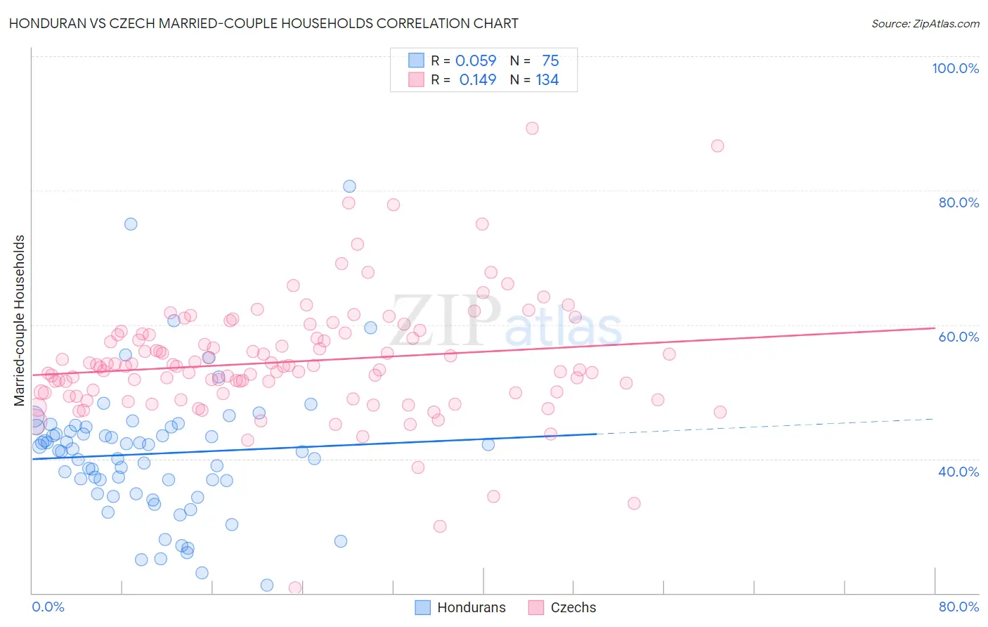 Honduran vs Czech Married-couple Households