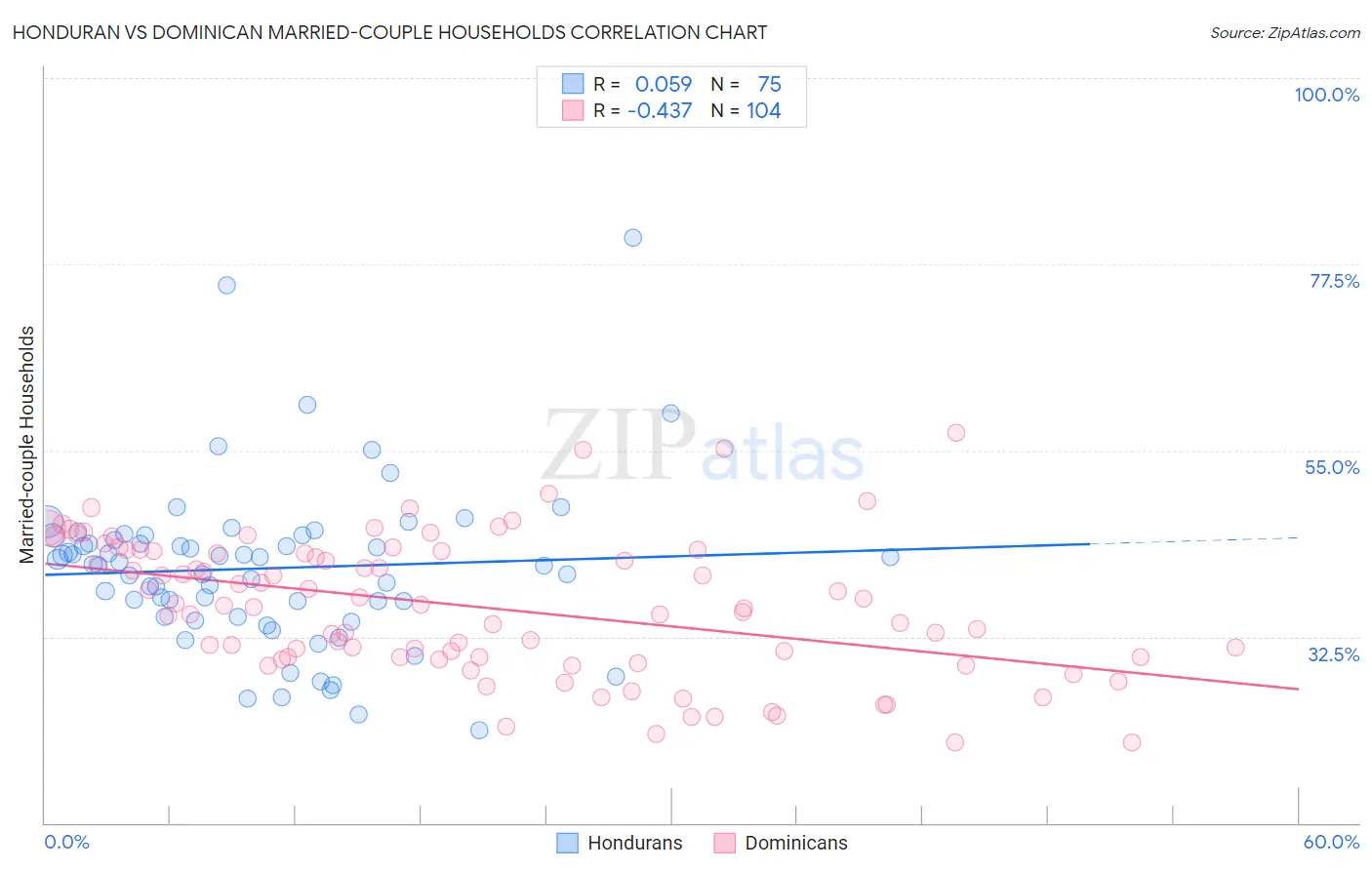 Honduran vs Dominican Married-couple Households