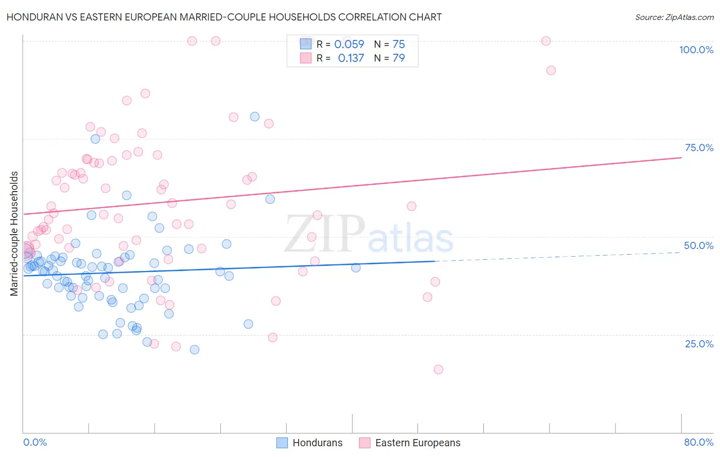 Honduran vs Eastern European Married-couple Households