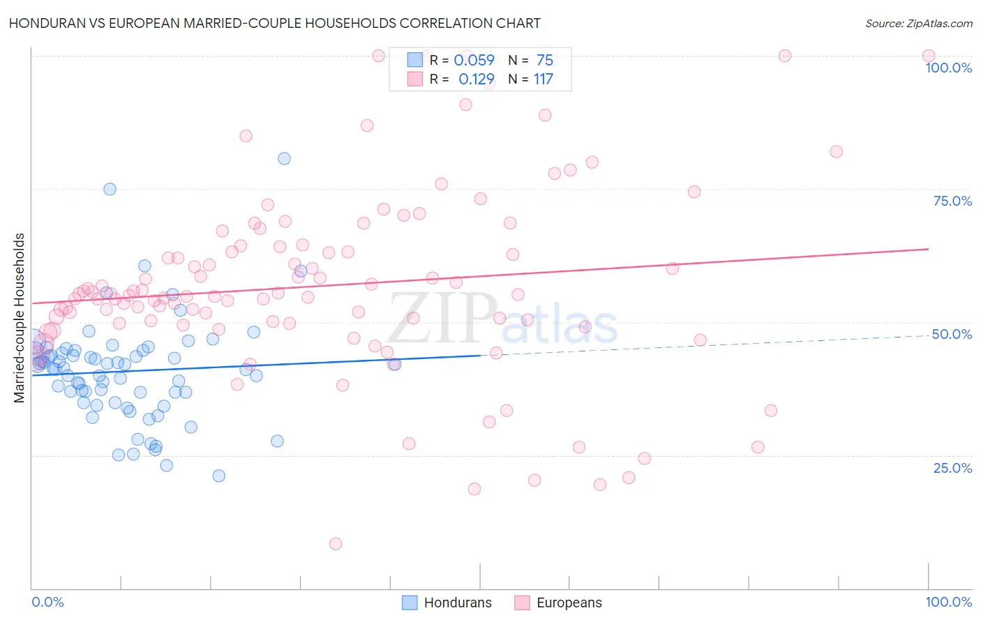 Honduran vs European Married-couple Households