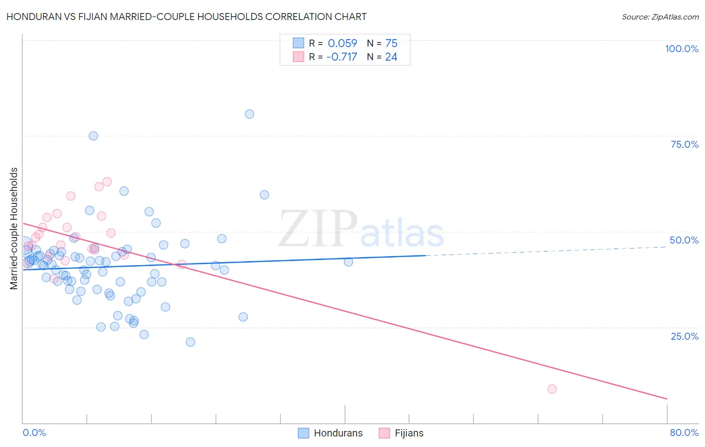 Honduran vs Fijian Married-couple Households