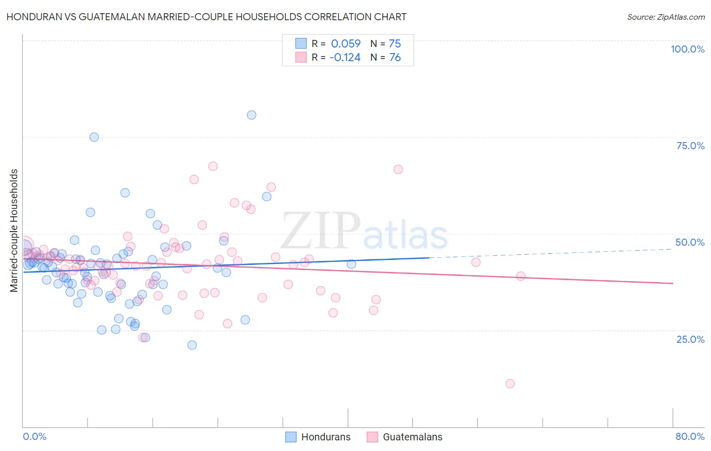 Honduran vs Guatemalan Married-couple Households