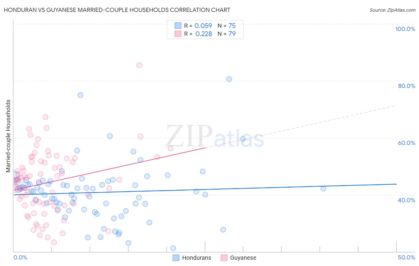 Honduran vs Guyanese Married-couple Households