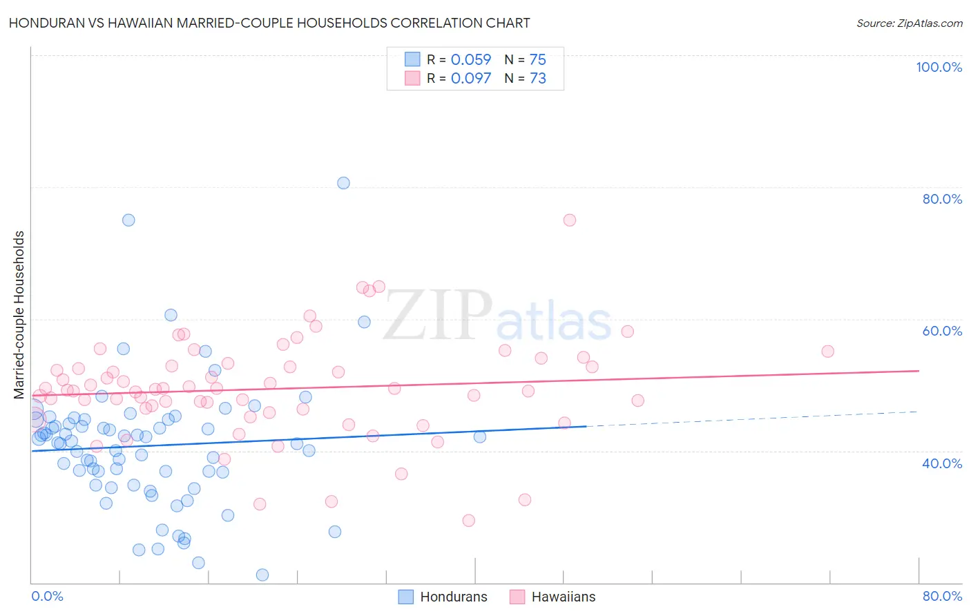 Honduran vs Hawaiian Married-couple Households