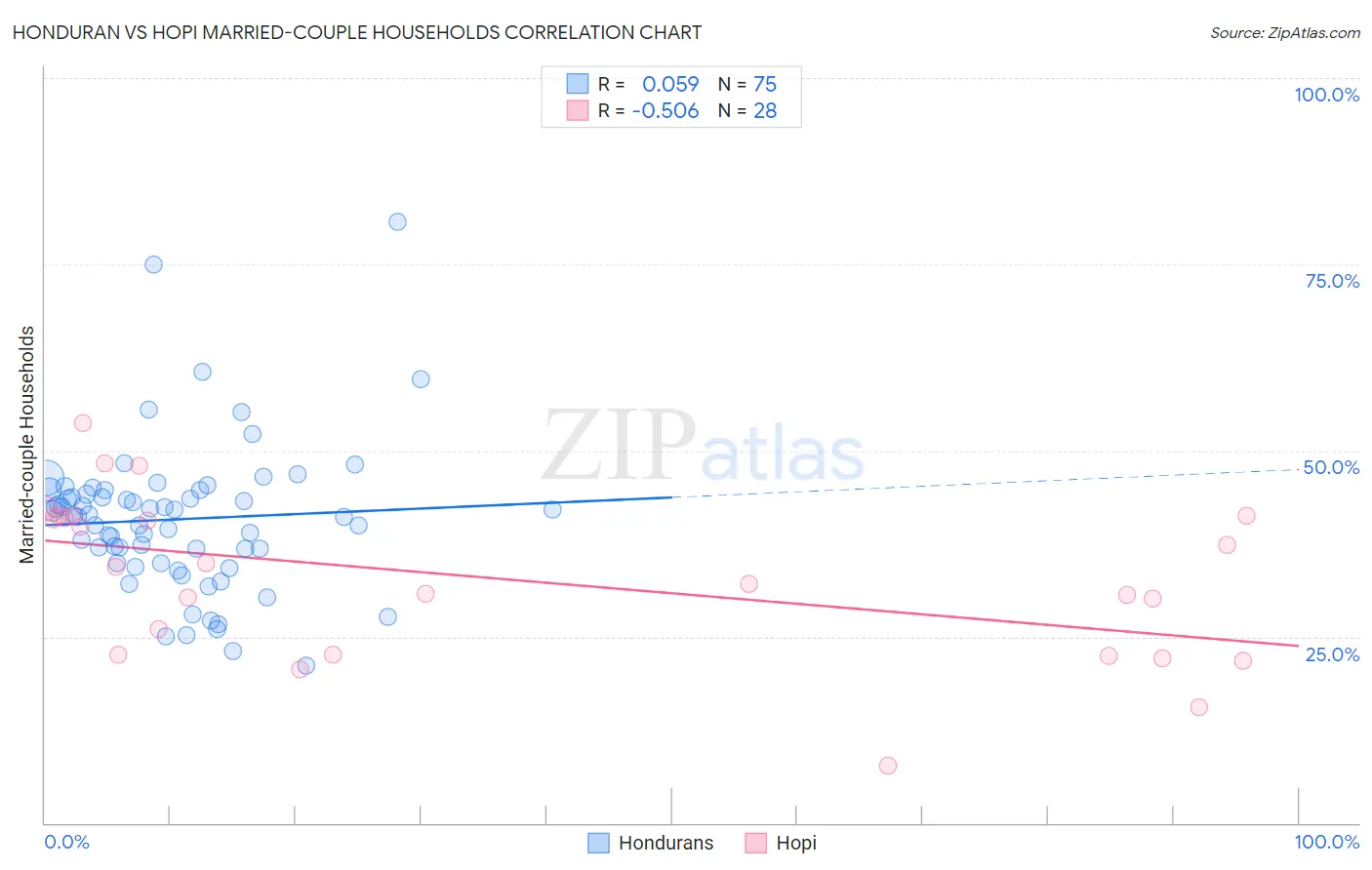 Honduran vs Hopi Married-couple Households