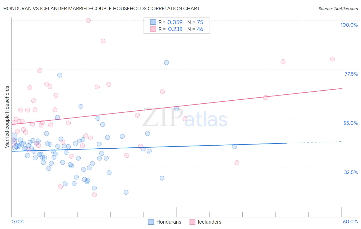 Honduran vs Icelander Married-couple Households