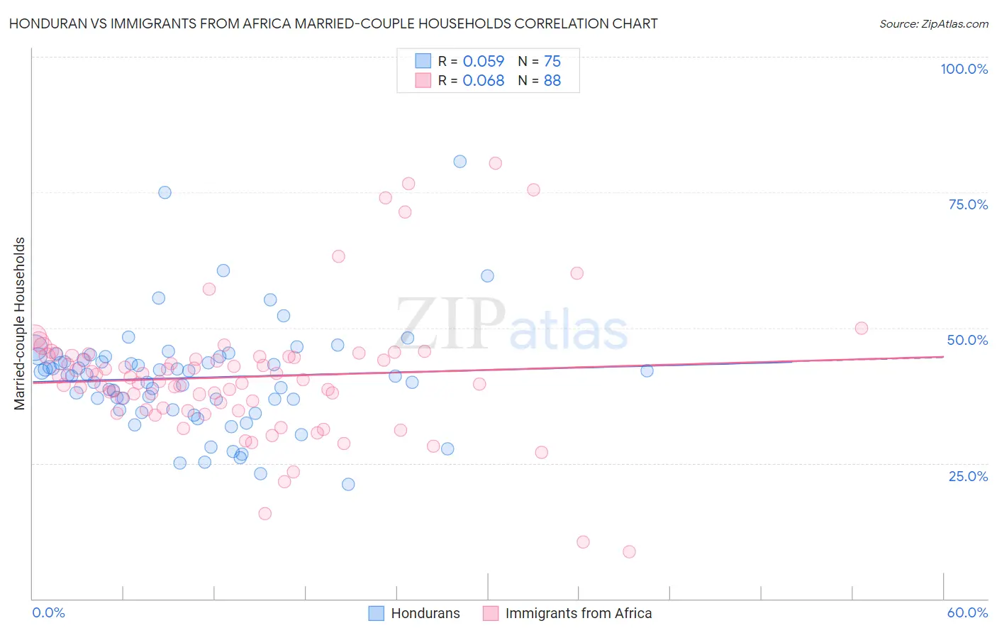 Honduran vs Immigrants from Africa Married-couple Households