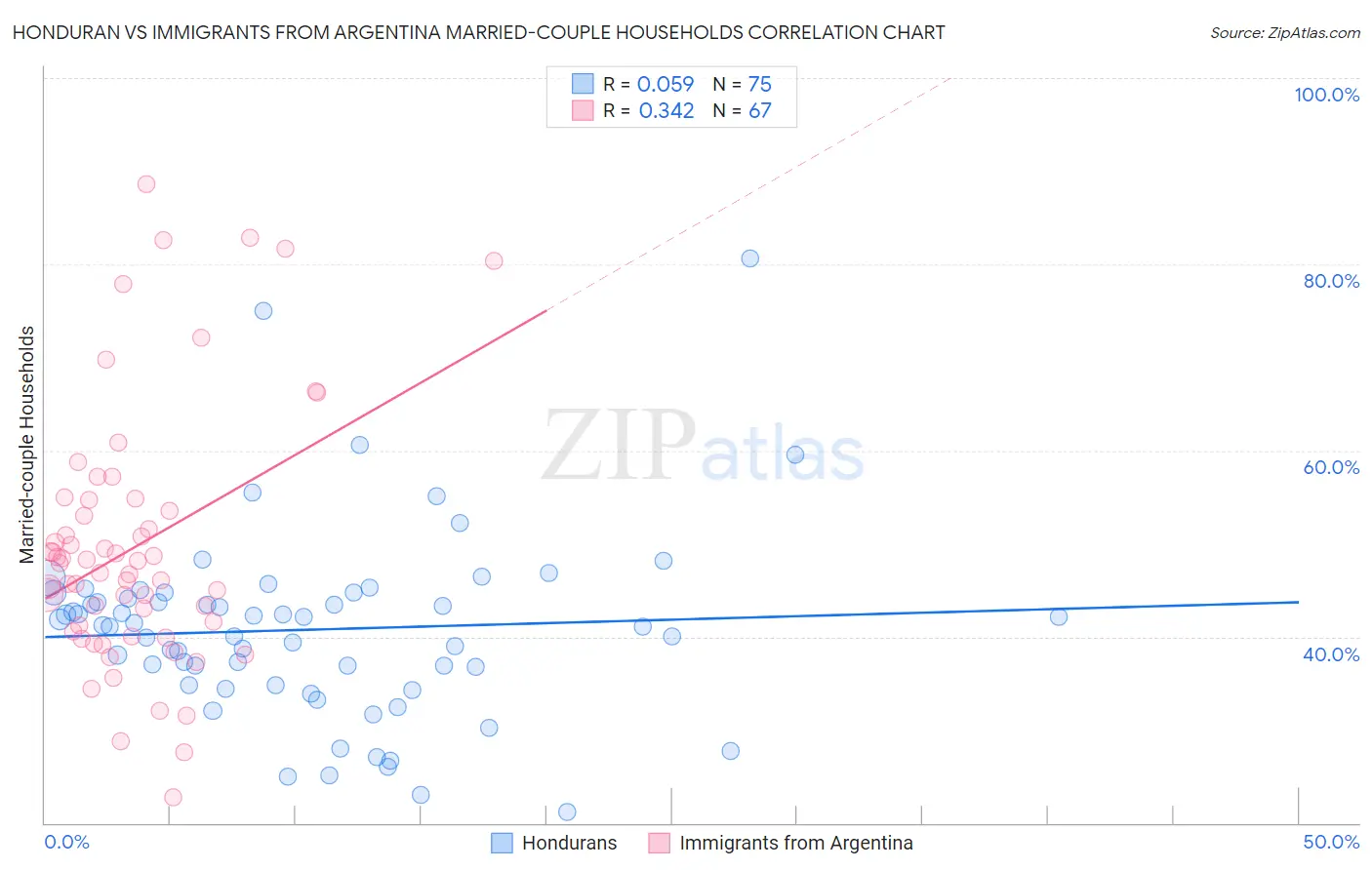 Honduran vs Immigrants from Argentina Married-couple Households