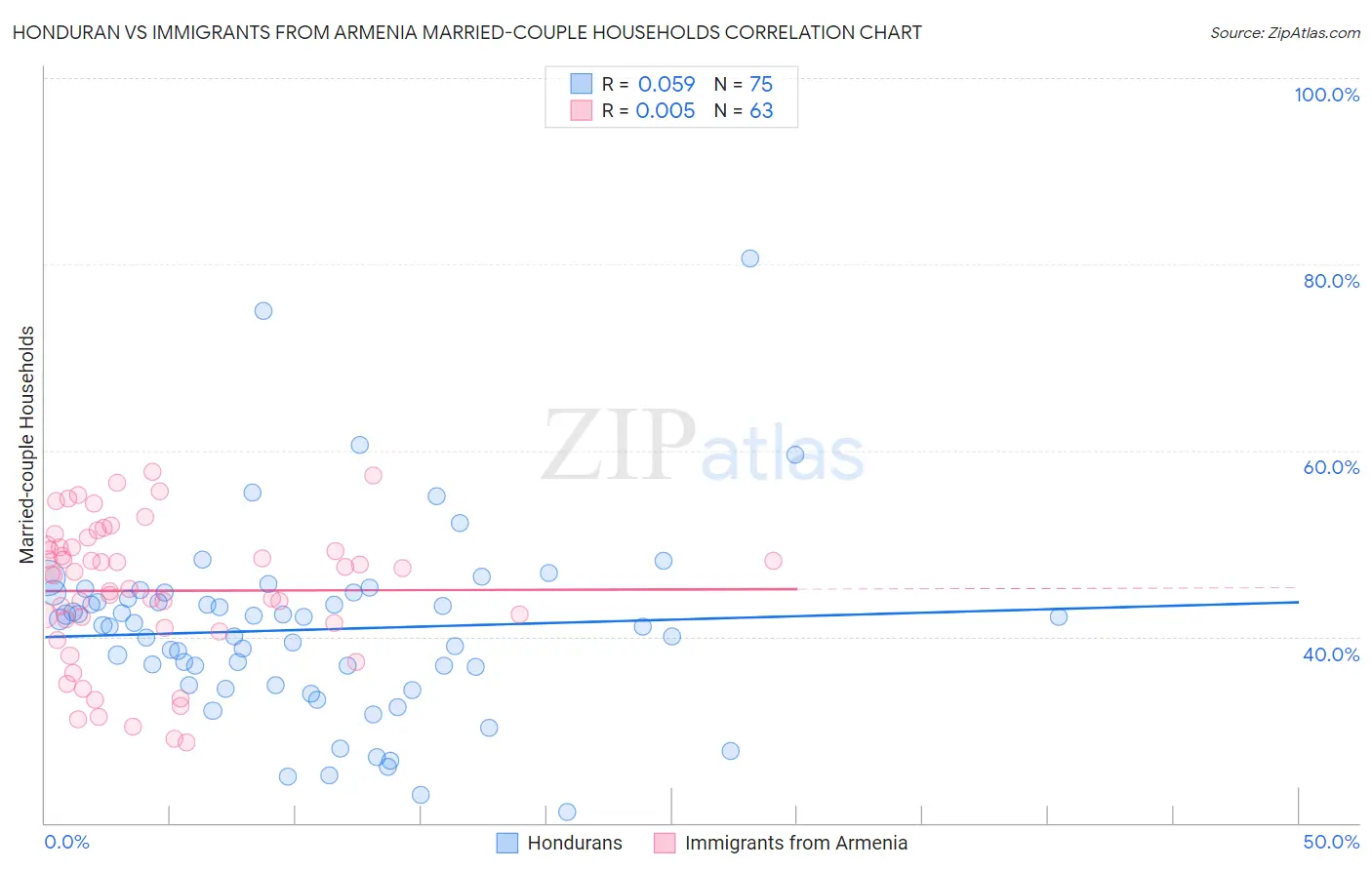 Honduran vs Immigrants from Armenia Married-couple Households