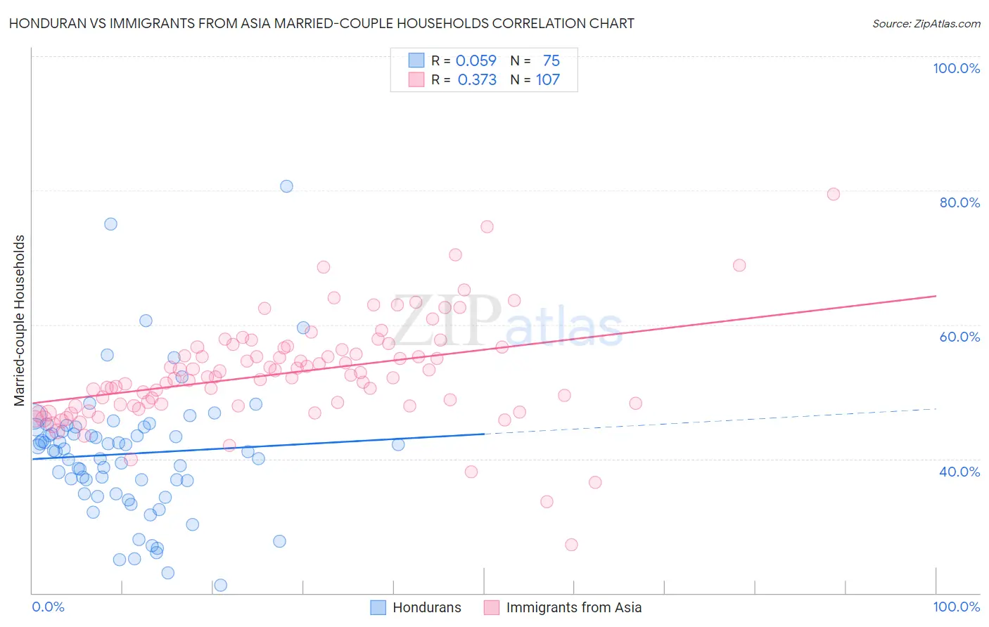 Honduran vs Immigrants from Asia Married-couple Households