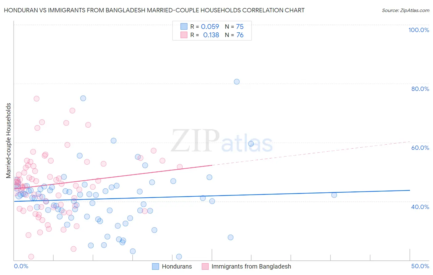 Honduran vs Immigrants from Bangladesh Married-couple Households