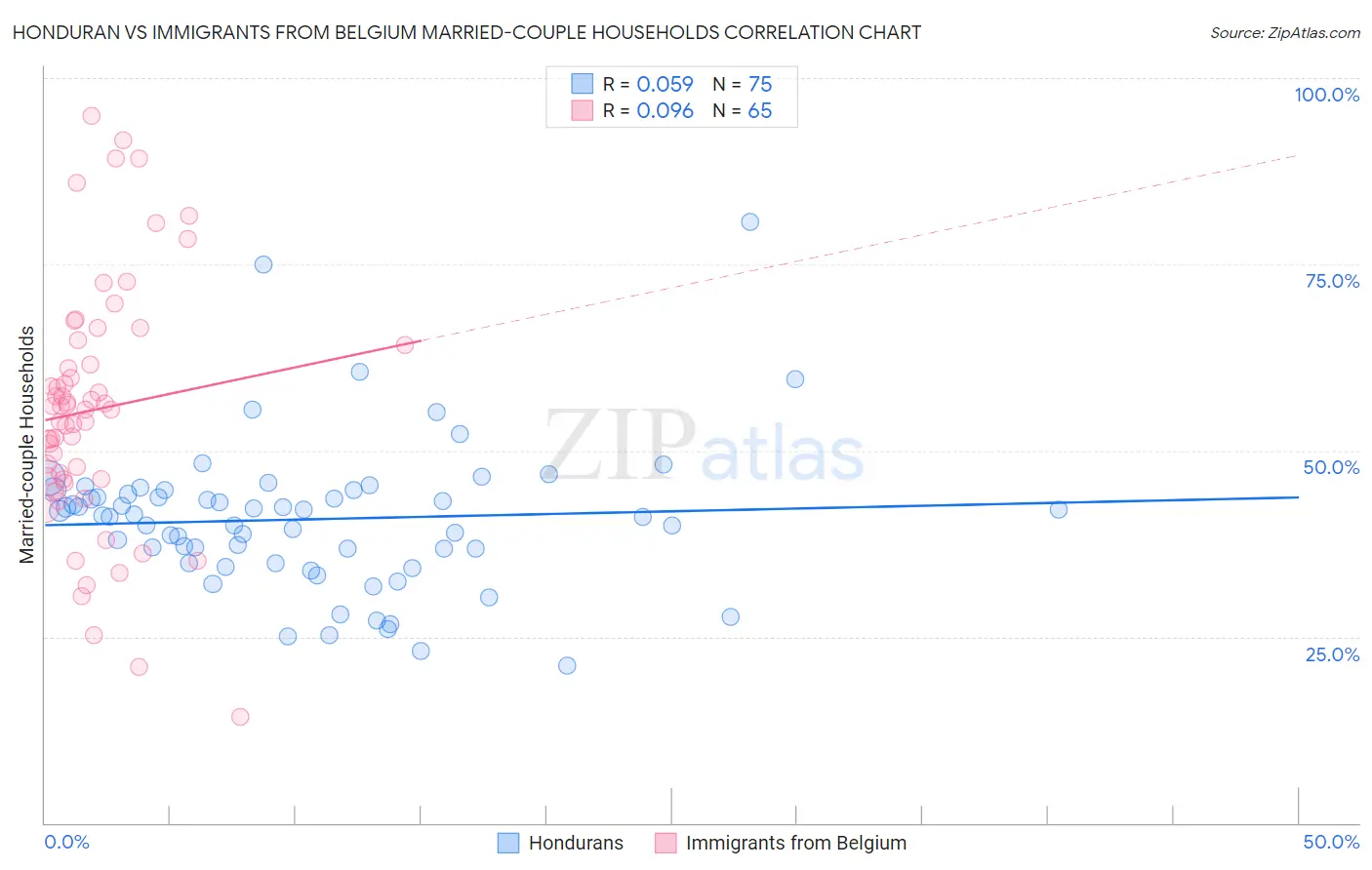 Honduran vs Immigrants from Belgium Married-couple Households